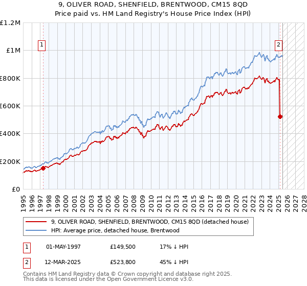 9, OLIVER ROAD, SHENFIELD, BRENTWOOD, CM15 8QD: Price paid vs HM Land Registry's House Price Index