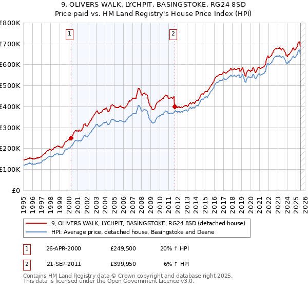 9, OLIVERS WALK, LYCHPIT, BASINGSTOKE, RG24 8SD: Price paid vs HM Land Registry's House Price Index