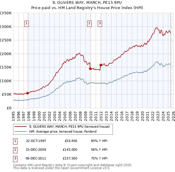 9, OLIVERS WAY, MARCH, PE15 9PU: Price paid vs HM Land Registry's House Price Index