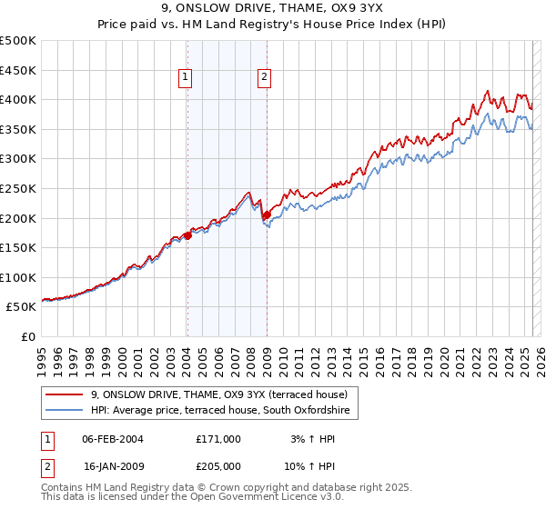 9, ONSLOW DRIVE, THAME, OX9 3YX: Price paid vs HM Land Registry's House Price Index
