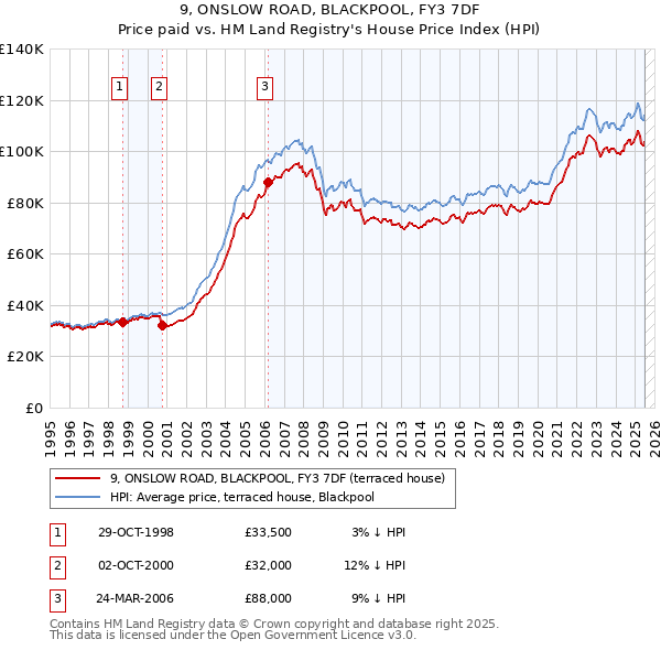 9, ONSLOW ROAD, BLACKPOOL, FY3 7DF: Price paid vs HM Land Registry's House Price Index