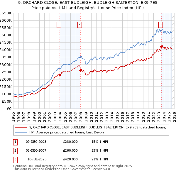 9, ORCHARD CLOSE, EAST BUDLEIGH, BUDLEIGH SALTERTON, EX9 7ES: Price paid vs HM Land Registry's House Price Index