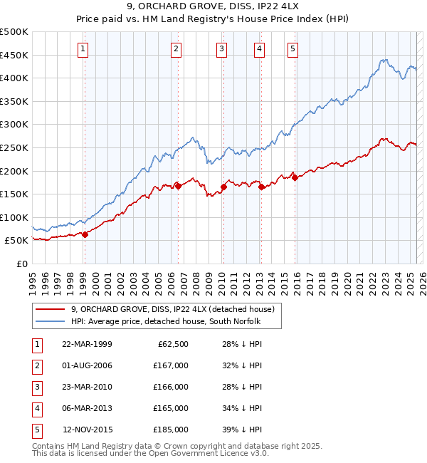 9, ORCHARD GROVE, DISS, IP22 4LX: Price paid vs HM Land Registry's House Price Index