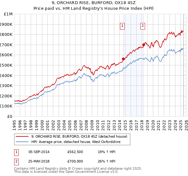 9, ORCHARD RISE, BURFORD, OX18 4SZ: Price paid vs HM Land Registry's House Price Index