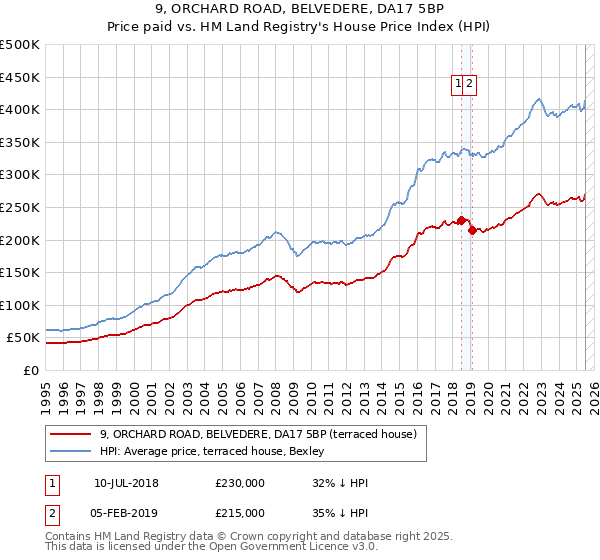 9, ORCHARD ROAD, BELVEDERE, DA17 5BP: Price paid vs HM Land Registry's House Price Index