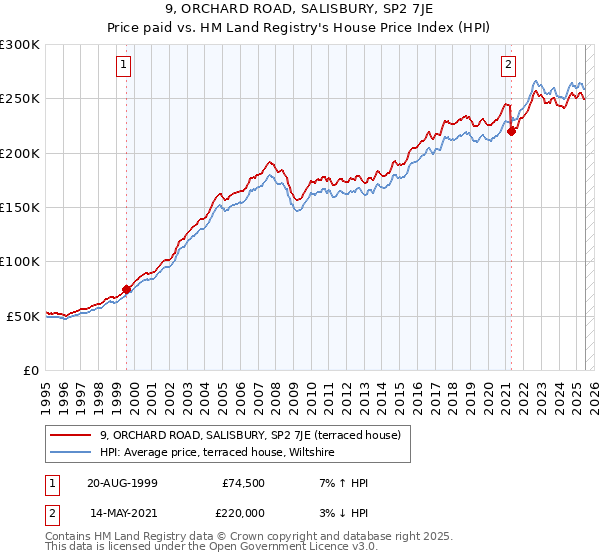 9, ORCHARD ROAD, SALISBURY, SP2 7JE: Price paid vs HM Land Registry's House Price Index