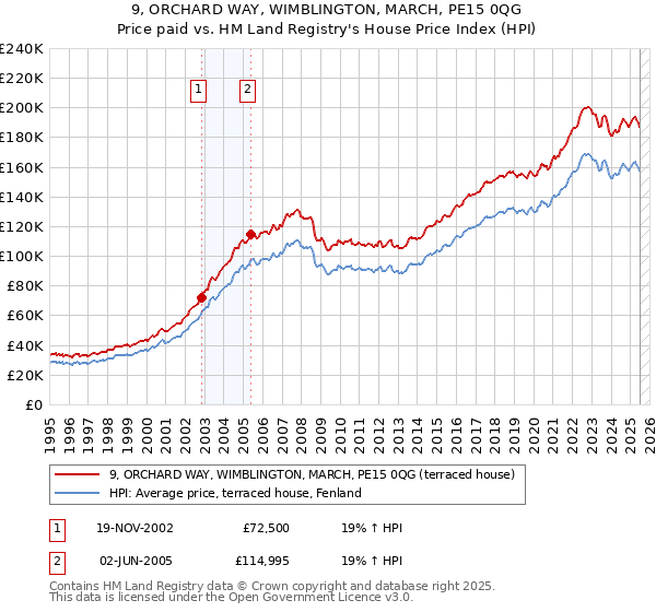 9, ORCHARD WAY, WIMBLINGTON, MARCH, PE15 0QG: Price paid vs HM Land Registry's House Price Index