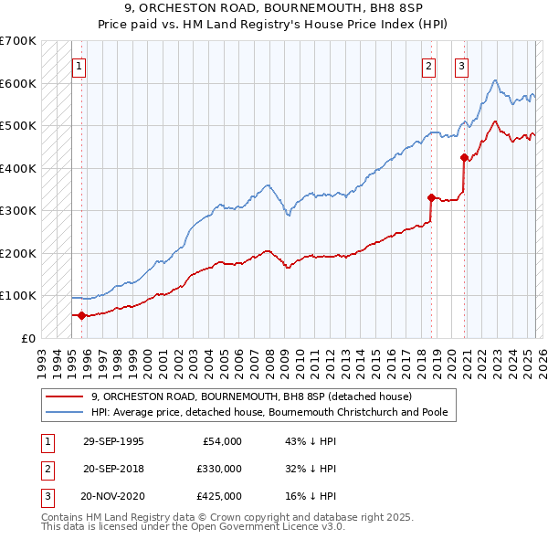 9, ORCHESTON ROAD, BOURNEMOUTH, BH8 8SP: Price paid vs HM Land Registry's House Price Index
