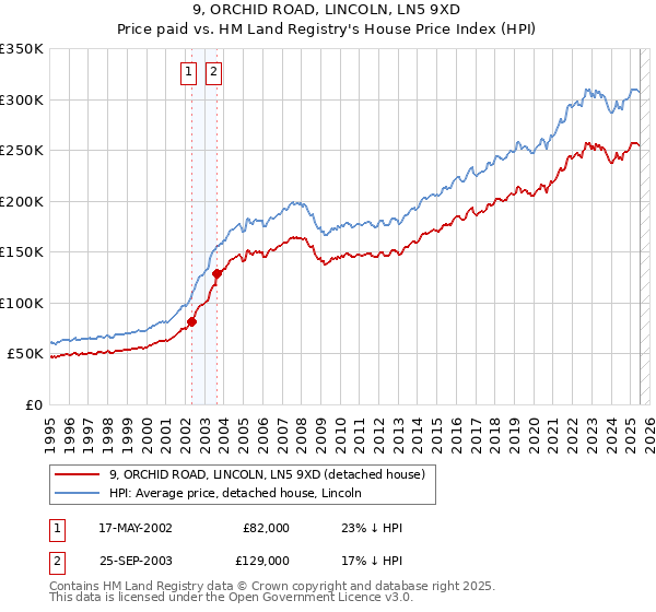 9, ORCHID ROAD, LINCOLN, LN5 9XD: Price paid vs HM Land Registry's House Price Index