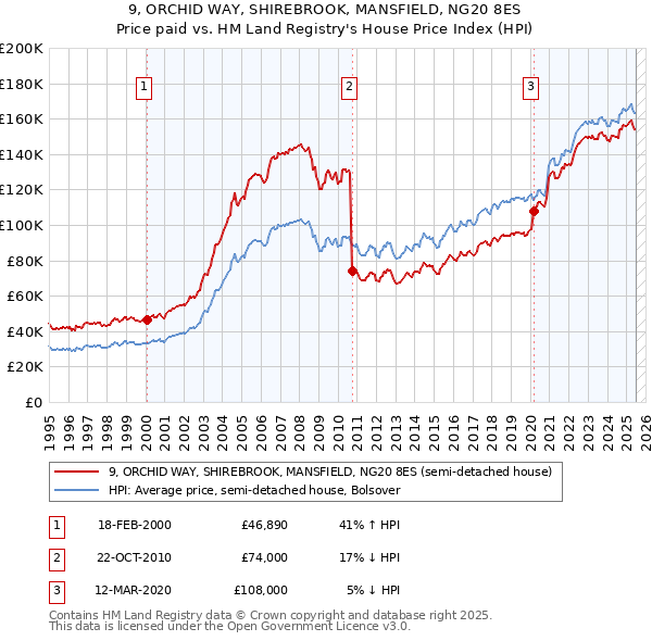 9, ORCHID WAY, SHIREBROOK, MANSFIELD, NG20 8ES: Price paid vs HM Land Registry's House Price Index