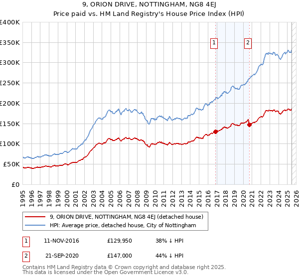 9, ORION DRIVE, NOTTINGHAM, NG8 4EJ: Price paid vs HM Land Registry's House Price Index