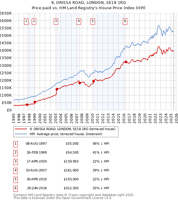 9, ORISSA ROAD, LONDON, SE18 1RG: Price paid vs HM Land Registry's House Price Index