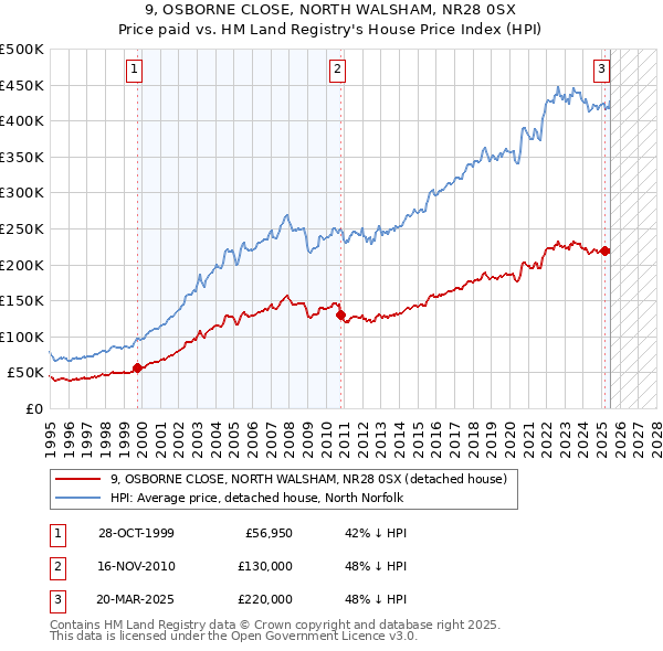 9, OSBORNE CLOSE, NORTH WALSHAM, NR28 0SX: Price paid vs HM Land Registry's House Price Index