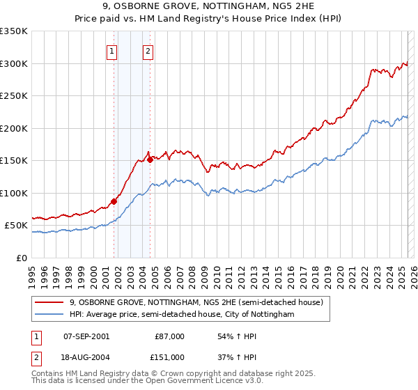 9, OSBORNE GROVE, NOTTINGHAM, NG5 2HE: Price paid vs HM Land Registry's House Price Index