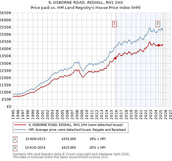 9, OSBORNE ROAD, REDHILL, RH1 2HX: Price paid vs HM Land Registry's House Price Index