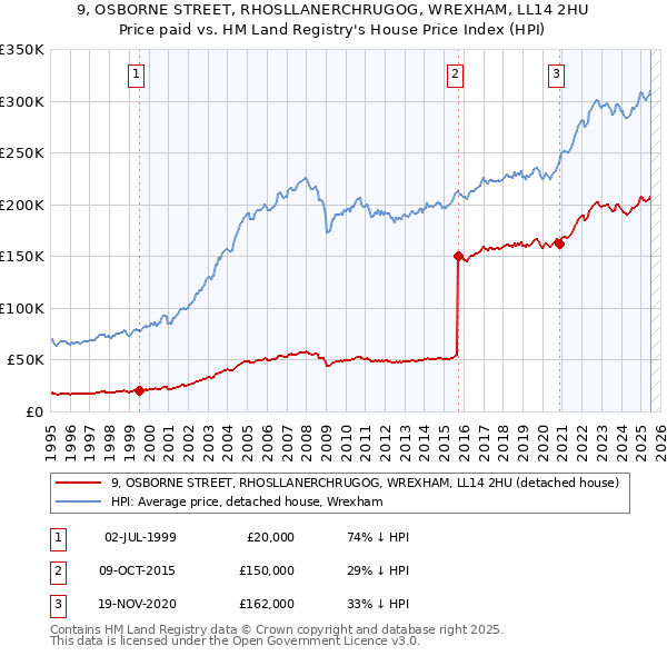 9, OSBORNE STREET, RHOSLLANERCHRUGOG, WREXHAM, LL14 2HU: Price paid vs HM Land Registry's House Price Index