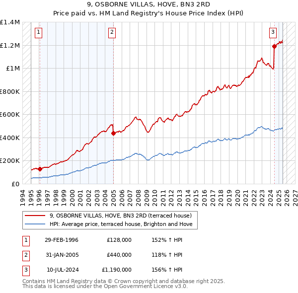 9, OSBORNE VILLAS, HOVE, BN3 2RD: Price paid vs HM Land Registry's House Price Index