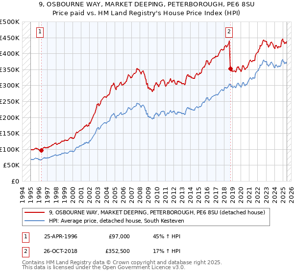 9, OSBOURNE WAY, MARKET DEEPING, PETERBOROUGH, PE6 8SU: Price paid vs HM Land Registry's House Price Index