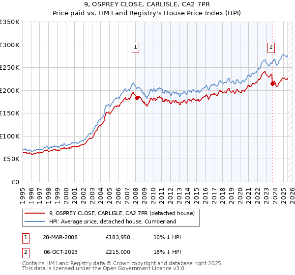 9, OSPREY CLOSE, CARLISLE, CA2 7PR: Price paid vs HM Land Registry's House Price Index