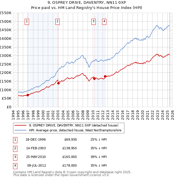9, OSPREY DRIVE, DAVENTRY, NN11 0XP: Price paid vs HM Land Registry's House Price Index