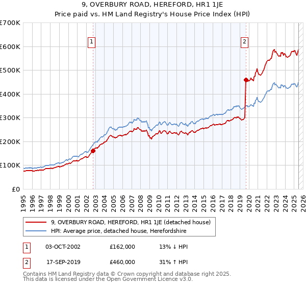 9, OVERBURY ROAD, HEREFORD, HR1 1JE: Price paid vs HM Land Registry's House Price Index