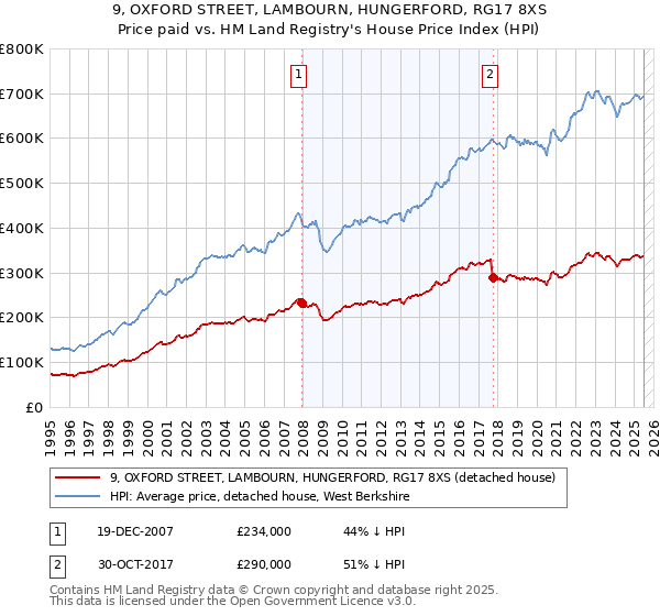 9, OXFORD STREET, LAMBOURN, HUNGERFORD, RG17 8XS: Price paid vs HM Land Registry's House Price Index