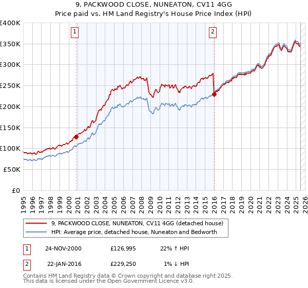 9, PACKWOOD CLOSE, NUNEATON, CV11 4GG: Price paid vs HM Land Registry's House Price Index