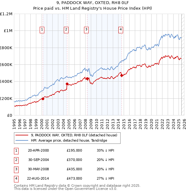9, PADDOCK WAY, OXTED, RH8 0LF: Price paid vs HM Land Registry's House Price Index