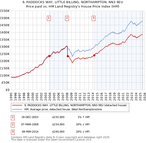 9, PADDOCKS WAY, LITTLE BILLING, NORTHAMPTON, NN3 9EU: Price paid vs HM Land Registry's House Price Index