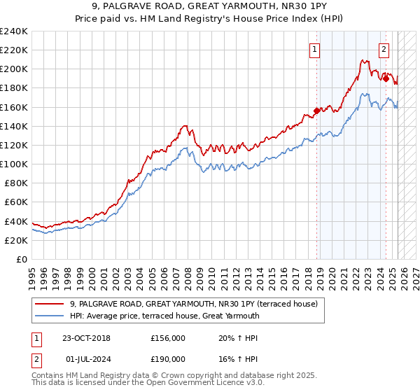 9, PALGRAVE ROAD, GREAT YARMOUTH, NR30 1PY: Price paid vs HM Land Registry's House Price Index