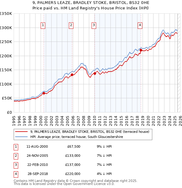 9, PALMERS LEAZE, BRADLEY STOKE, BRISTOL, BS32 0HE: Price paid vs HM Land Registry's House Price Index