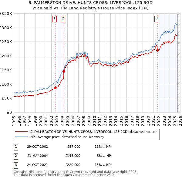 9, PALMERSTON DRIVE, HUNTS CROSS, LIVERPOOL, L25 9GD: Price paid vs HM Land Registry's House Price Index