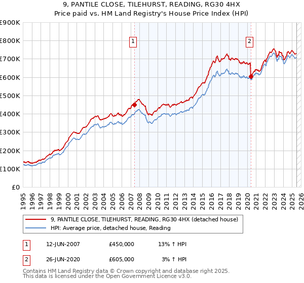 9, PANTILE CLOSE, TILEHURST, READING, RG30 4HX: Price paid vs HM Land Registry's House Price Index