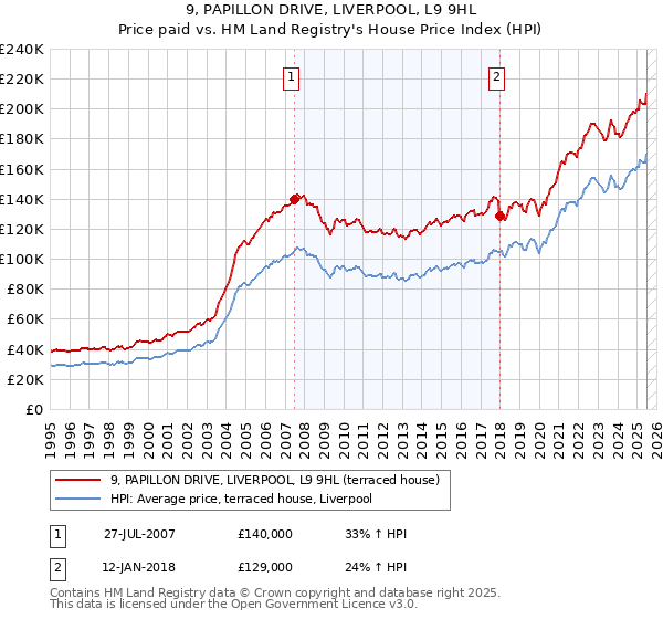 9, PAPILLON DRIVE, LIVERPOOL, L9 9HL: Price paid vs HM Land Registry's House Price Index