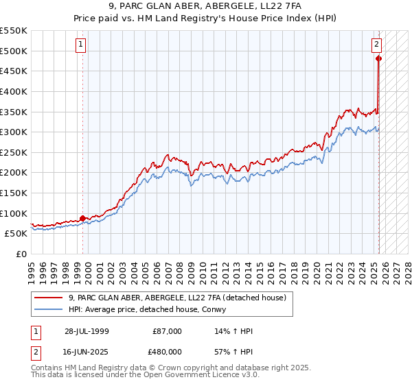 9, PARC GLAN ABER, ABERGELE, LL22 7FA: Price paid vs HM Land Registry's House Price Index