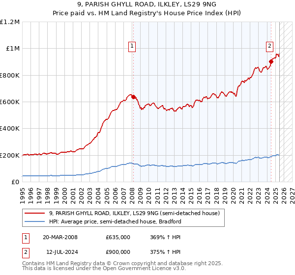 9, PARISH GHYLL ROAD, ILKLEY, LS29 9NG: Price paid vs HM Land Registry's House Price Index