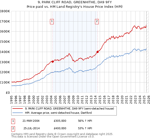 9, PARK CLIFF ROAD, GREENHITHE, DA9 9FY: Price paid vs HM Land Registry's House Price Index