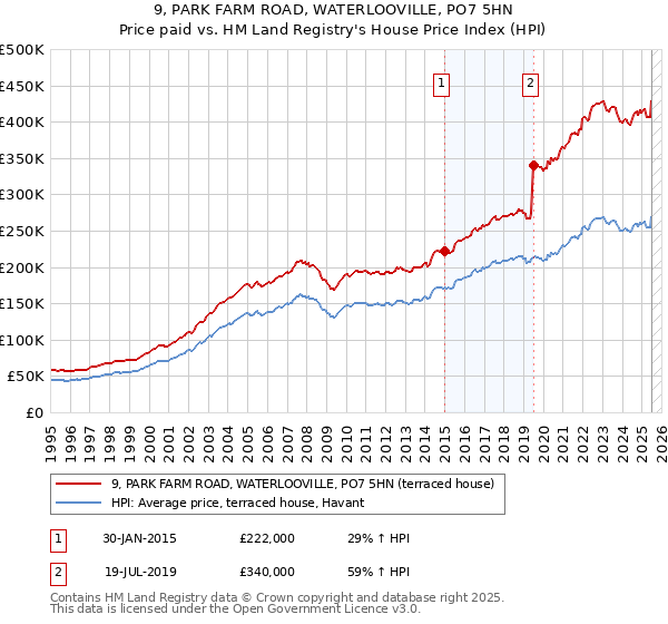 9, PARK FARM ROAD, WATERLOOVILLE, PO7 5HN: Price paid vs HM Land Registry's House Price Index
