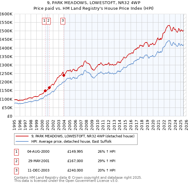 9, PARK MEADOWS, LOWESTOFT, NR32 4WP: Price paid vs HM Land Registry's House Price Index