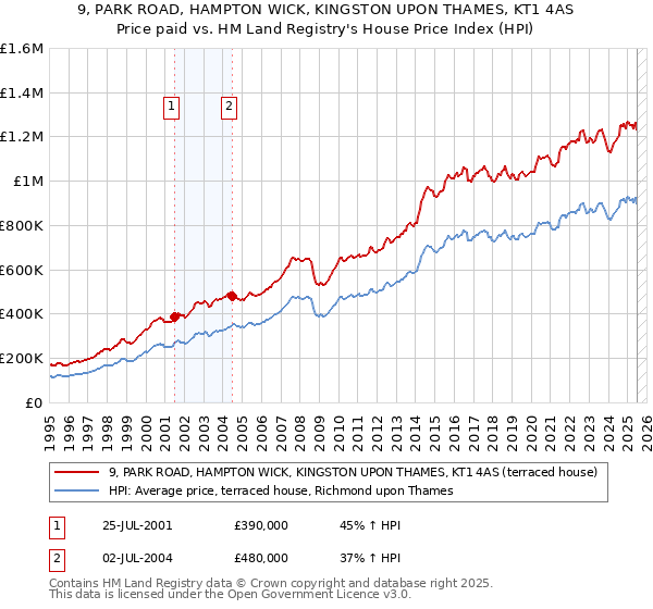 9, PARK ROAD, HAMPTON WICK, KINGSTON UPON THAMES, KT1 4AS: Price paid vs HM Land Registry's House Price Index
