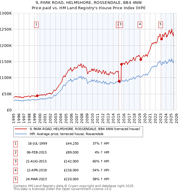9, PARK ROAD, HELMSHORE, ROSSENDALE, BB4 4NW: Price paid vs HM Land Registry's House Price Index