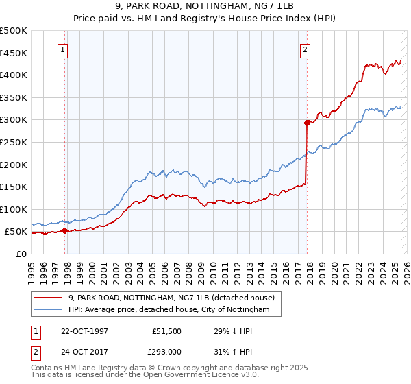 9, PARK ROAD, NOTTINGHAM, NG7 1LB: Price paid vs HM Land Registry's House Price Index