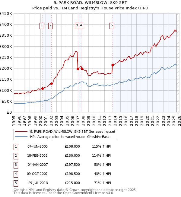 9, PARK ROAD, WILMSLOW, SK9 5BT: Price paid vs HM Land Registry's House Price Index