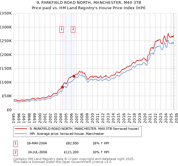 9, PARKFIELD ROAD NORTH, MANCHESTER, M40 3TB: Price paid vs HM Land Registry's House Price Index
