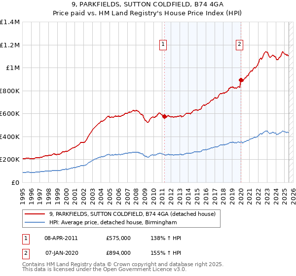 9, PARKFIELDS, SUTTON COLDFIELD, B74 4GA: Price paid vs HM Land Registry's House Price Index