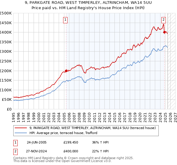 9, PARKGATE ROAD, WEST TIMPERLEY, ALTRINCHAM, WA14 5UU: Price paid vs HM Land Registry's House Price Index