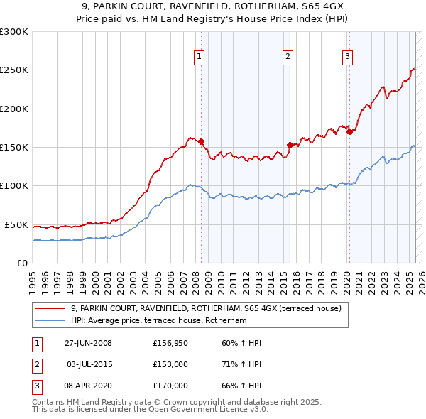 9, PARKIN COURT, RAVENFIELD, ROTHERHAM, S65 4GX: Price paid vs HM Land Registry's House Price Index