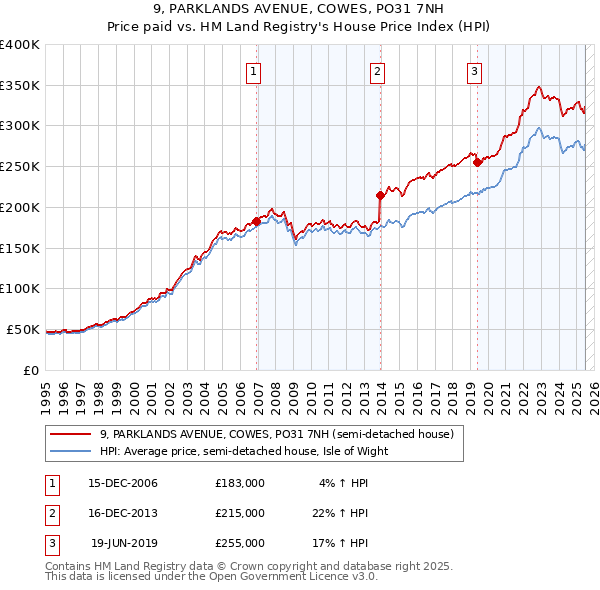 9, PARKLANDS AVENUE, COWES, PO31 7NH: Price paid vs HM Land Registry's House Price Index