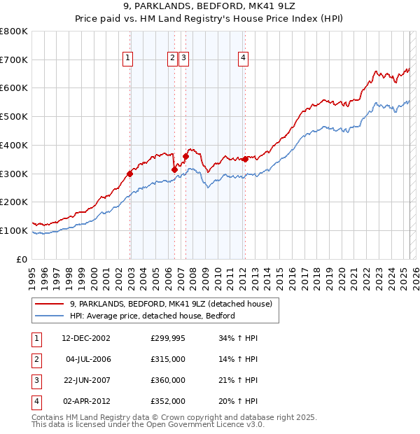 9, PARKLANDS, BEDFORD, MK41 9LZ: Price paid vs HM Land Registry's House Price Index