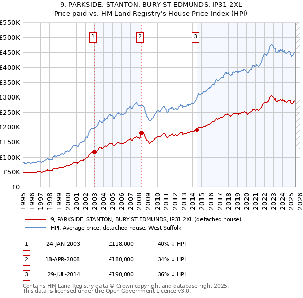 9, PARKSIDE, STANTON, BURY ST EDMUNDS, IP31 2XL: Price paid vs HM Land Registry's House Price Index